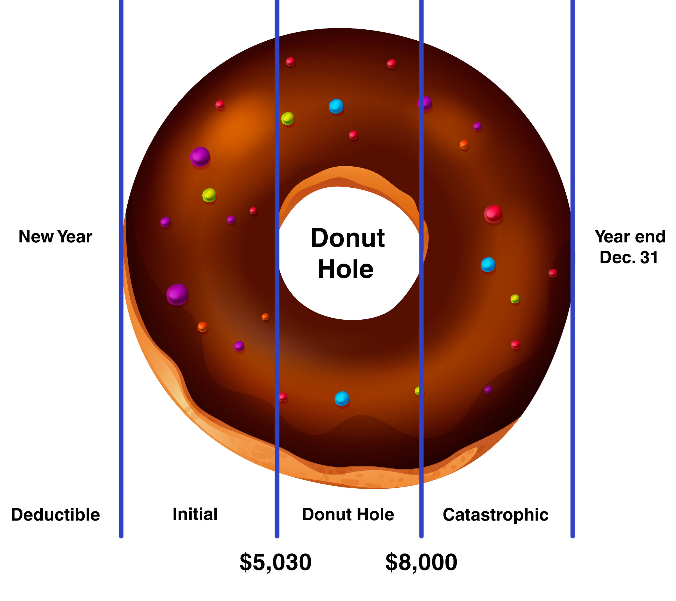 Prescription Donut Hole